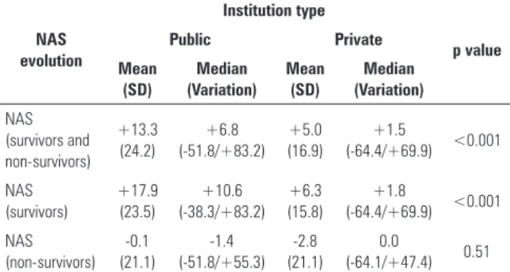 Table 3 - Comparison of Nursing Activities Score evolution between patients  admitted to public and private intensive care units corresponding to the total  sample (N=600), survivors (N=480) and patients who died at the intensive care  unit (N=120) NAS  ev