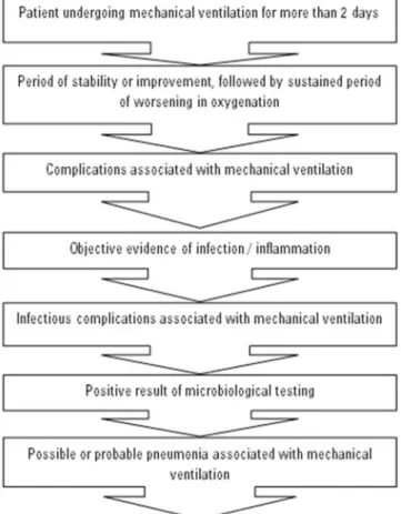 Figure 1 - Algorithm for evaluation of complications associated with mechanical  ventilation in critically ill patients.