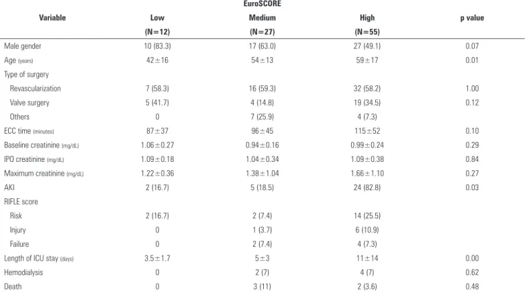 Table 2 - Epidemiological and laboratory data of the studied population: comparison based on the EuroSCORE classification