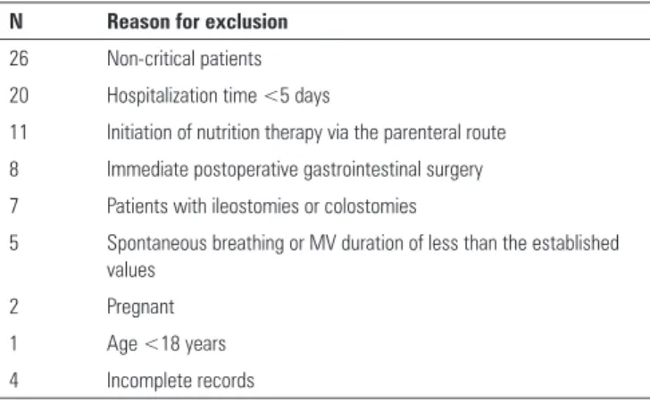 Table 1 - Reasons for exclusion based on the adopted criteria N Reason for exclusion