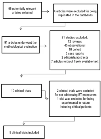 Table 1 contains the information on the PEDro  scale scores for the randomized clinical trials