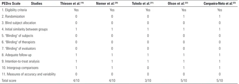 Table 1 - Classification of the randomized clinical trials according to the PEDro scale