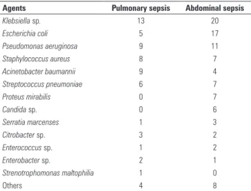 Figure 2 - Values of C-reactive protein (mg/dL)  (mean and standard deviation)  in the  medical (n=16) and surgical (n=134) patients in the abdominal sepsis group.