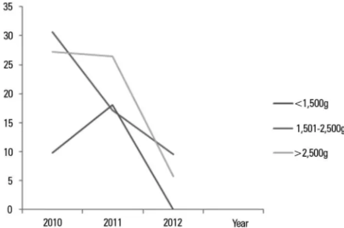 Table 1 - Patient-days admitted to the neonatal intensive care unit according to  the time period and weight range