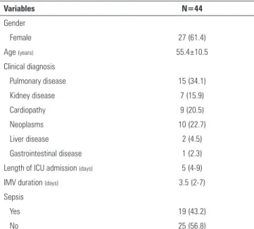 Table 2 - Evaluation of the functional independence measurement scale at  discharge from the intensive care unit and after 30 days (N=41)