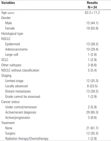 Table 3 - Univariate analysis of quantitative variables associated with mortality Variables (days) Survivors Non-survivors  p value Vasoactive drugs 2.0 (1.0-5.25) 5.0 (2.0-9.0) 0.189 Dialysis 0 9.0 (0-4)  -Ventilatory support 1.0 (0-3.0) 3.50 (0.63-9.0) 0