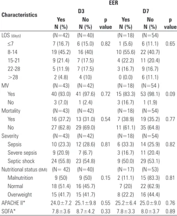 Table 4 - Characteristics according to compliance with calorie goals at Day 3  and Day 7  Characteristics EERD3 D7 Yes N (%) No N (%) p  value Yes N (%) No N (%) p  value LOS  (days) (N=42) (N=40) (N=18) (N=54) ≤7  7 (16.7) 6 (15.0) 0.82 1 (5.6) 6 (11.1) 0