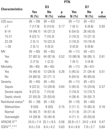 Table 5 - Characteristics according to compliance with protein goals at Day 3  and Day 7 Characteristics PTND3 D7 Yes N (%) No N (%) p  value Yes N (%) No N (%) p  value LOS  (days) (N =39) (N =43) (N =11) (N =61) ≤7  7 (17.9) 6 (14.0) 0.17 1 (9.1) 6 (9.8)