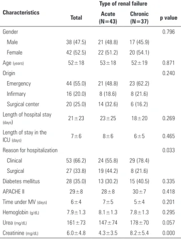 Table 1 - General patient characteristics