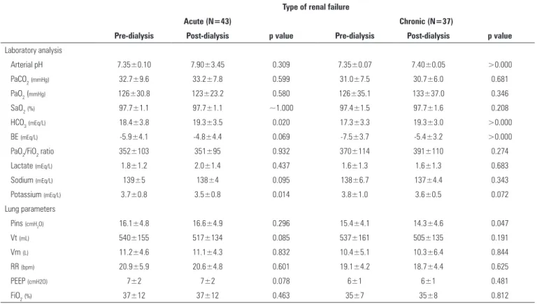 Table 3 - Laboratory analysis and lung parameters, pre- and post-dialysis