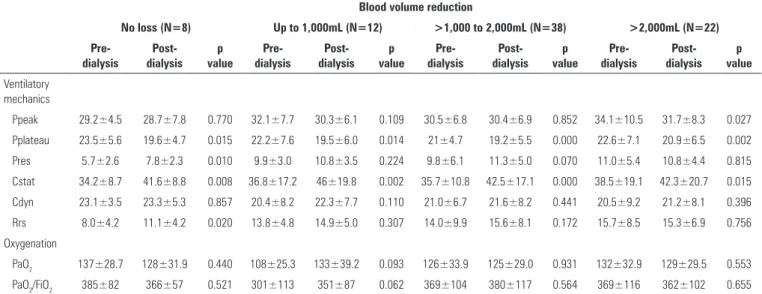 Table 5 - Ventilatory mechanics and oxygenation, pre- and post-dialysis, according to blood volume reduction Blood volume reduction