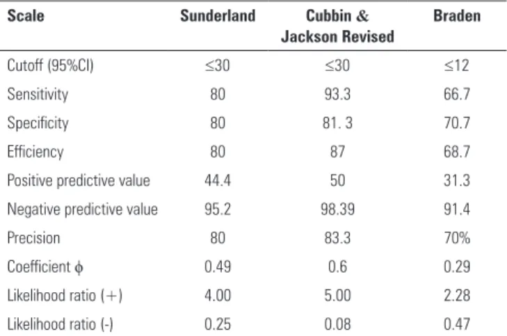Figure 1 - ROC curves for the Sunderland Scale, Cubbin &amp; Jackson Revised Scale,  and Braden Scale.