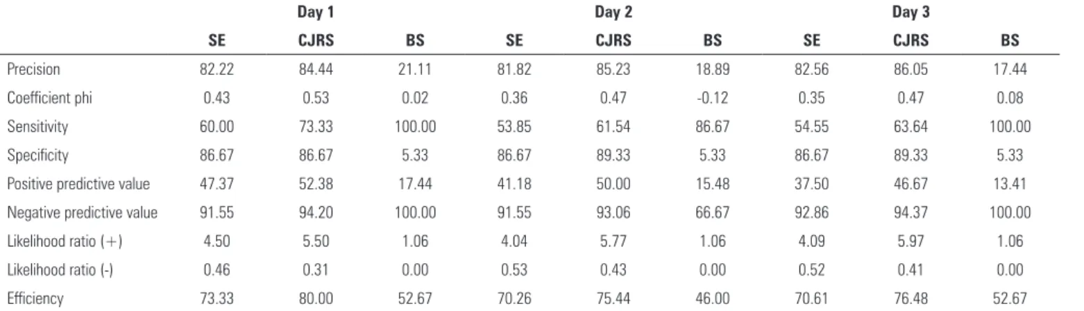 Table 8 - Predictive properties of the scales in the days prior to pressure ulcer formation