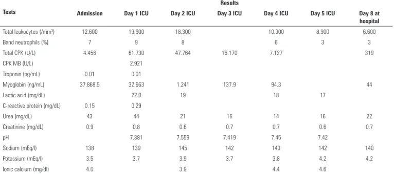 Table 2 - Muscle injury markers and major laboratory parameters during hospitalization