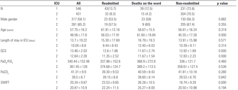 Table 1 shows the patients’ outcomes during the irst  ICU admission and following ICU discharge during the  same hospital stay