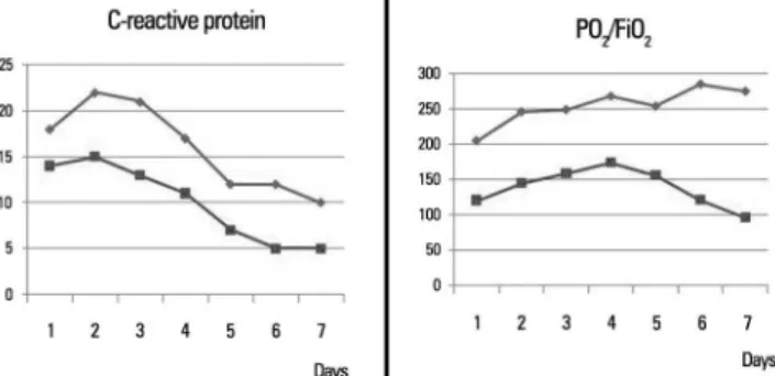 Figure 1 - Mean values of C-reactive protein (mg/dL) and arterial oxygen  pressure/fraction of inspired oxygen (PO 2 /FiO 2 ) during the first week of evolution  for the H1N1 ( ■ ) and community-acquired pneumonia ( ♦ ) groups.