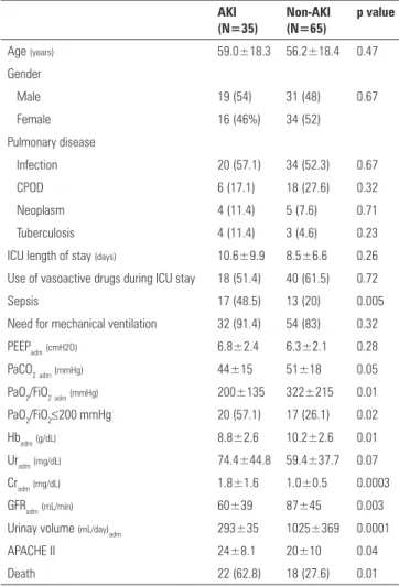 Table 1 - The comparison of critically ill patients with lung disease according to  the occurrence of acute kidney injury