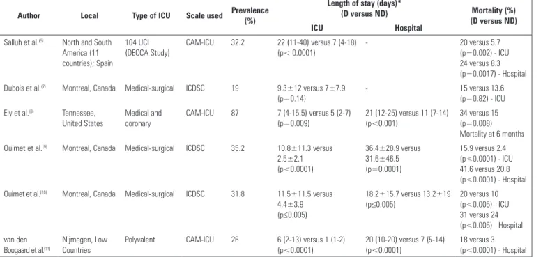 Table 1 - Comparison between different studies on the prevalence of delirium in intensive care units