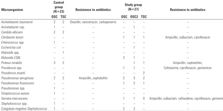 Table 2 - Distribution of the microorganism strains found at different sample collection time-points 
