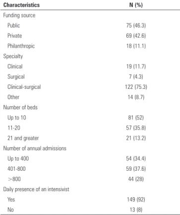 Table 2 - Characteristics of the intensive care units