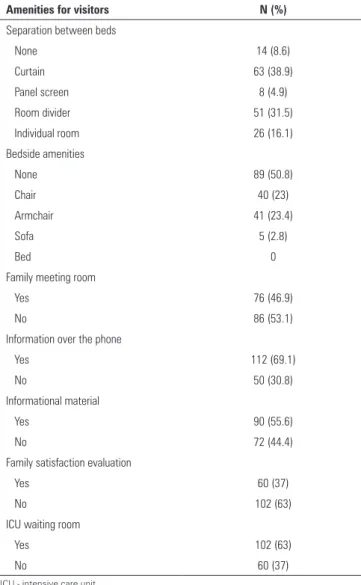 Table 4 - Amenities for visitors