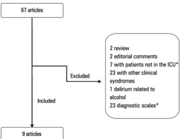 Figure 1 - Diagram of the results of the application of search filters, limits, and  criteria for the inclusion of the delirium rating scales