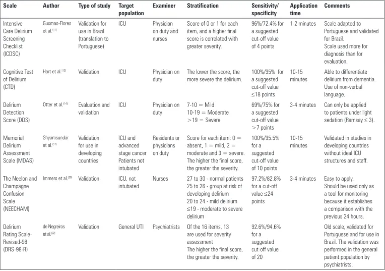 Table 1 - Articles included in the review results