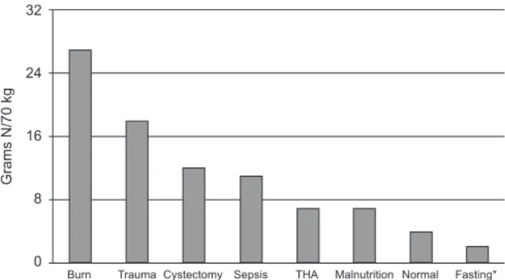 Figure 1 - Urinary excretion of nitrogen in subjects receiving intravenous infusion  of glucose in different clinical contexts