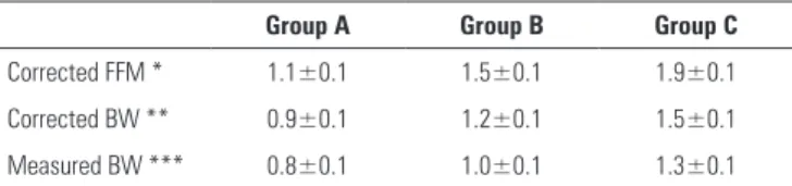 Table 1 - Protein intake, corrected for fat-free mass and body weight in kg 