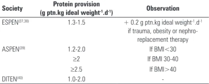 Table 2 - Recommended protein provision level guidelines for critically ill patients,  as reported by different societies