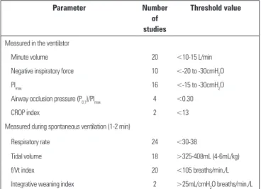 Table 4 - Signs of intolerance to the spontaneous breathing trial Respiratory rate &gt;35 breaths/min