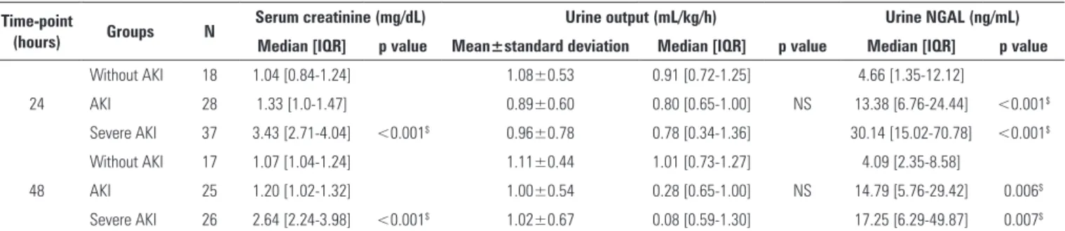 Table 2 - Characterization of renal function based on serum creatinine, urine output and urine neutrophil gelatinase-associated lipocalin Time-point 