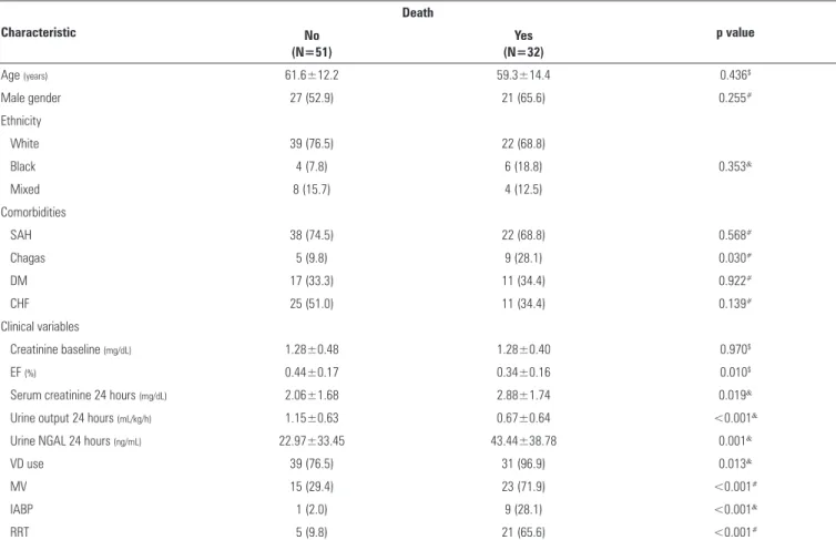 Table 4 - Univariate analysis of clinical and laboratory characteristics associated with death Characteristic Death p value No  (N=51) Yes  (N=32) Age  (years) 61.6±12.2 59.3±14.4 0.436 $ Male gender 27 (52.9) 21 (65.6) 0.255 # Ethnicity White 39 (76.5) 22