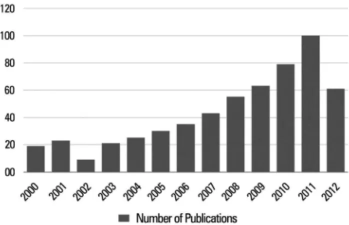 Figure 1 - Sedation and delirium research over the past 12 years.
