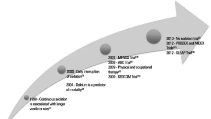 Figure 2 - Major sedation and delirium studies.