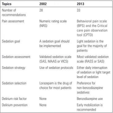 Table 1 - Major differences between the 2002 and 2013 sedation guidelines