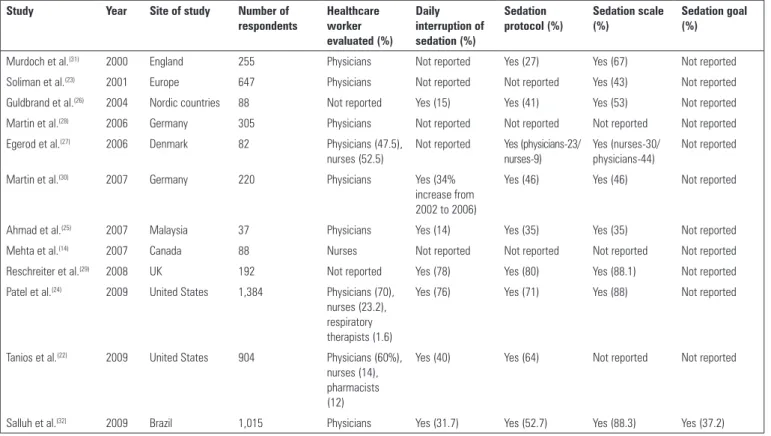 Table 2 - Summary of surveys dealing with sedation that have been published in the last decade