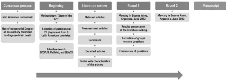 Figure 1 - Consensus process.