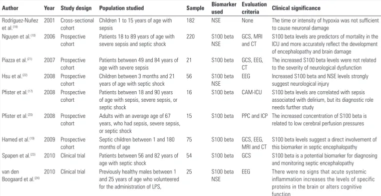 Table 1 - Characteristics of the studies investigating biomarkers of septic encephalopathy