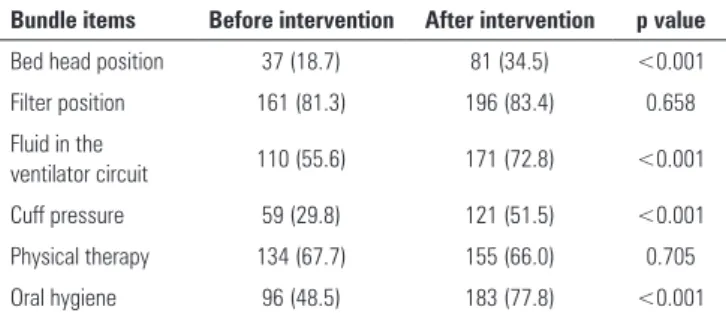 Table 1 - Adherence to the bundle items