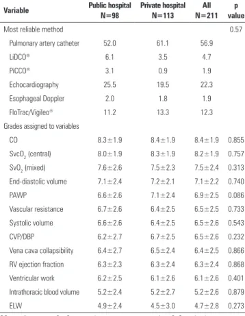 Table 3 - Methods considered more reliable and importance of the assessed variables Variable Public hospital 