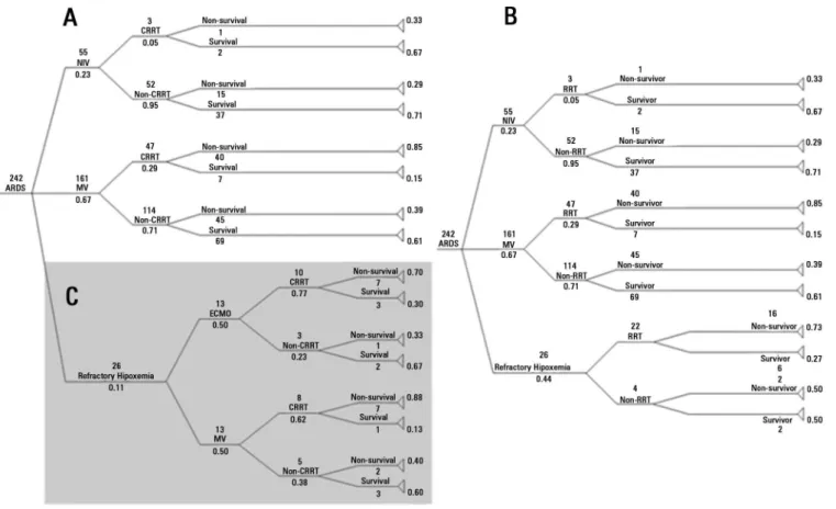 Figure 1 - General decision trees used in the simulations. Panel (A): the structure of the strategy tree that considers the use of extracorporeal membrane oxygenation  (ECMO) for patients with respiratory failure