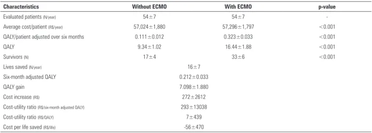 Table 1 - A comparative evaluation of patients who developed severe chronic hypoxemia, with or without the use of extracorporeal membrane oxygenation; the expected  survival rate of patients receiving extracorporeal membrane oxygenation was 40%