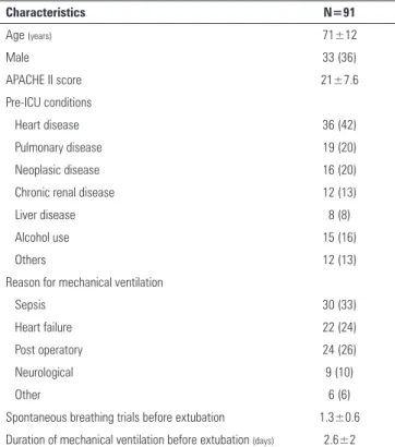 Table 1 - Baseline characteristics of 91 patients weaned from mechanical  ventilation over the 7-month study period