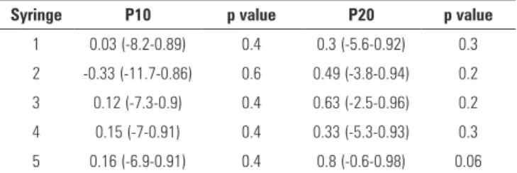 Table 2 - Intraclass correlation coefficient between the five tests performed with  each syringe in Phase 1.