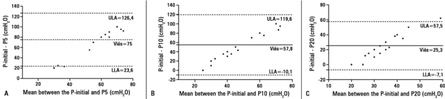 Figure 2 - Bland-Altman plot of the differences and means between the initial cuff pressures (P-initial) and the cuff pressures obtained during maneuvers with the 5mL  (P5) (A), 10mL (P10) (B), and 20mL (P20) (C) syringes