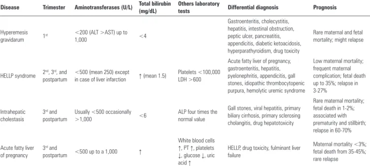 Table 2 - Clinical features of the liver diseases during pregnancy