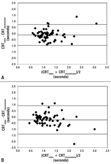Figure 2 - Bland and Altman analysis for the agreement between measurements  of capillary refill time performed by a chronometer during the direct visualization  and by video analysis (CRT chronometer  and CRT video , respectively)