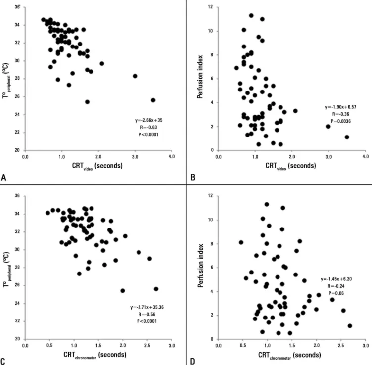 Figure 3 - Correlations among different variables of peripheral perfusion from data obtained from observer 1