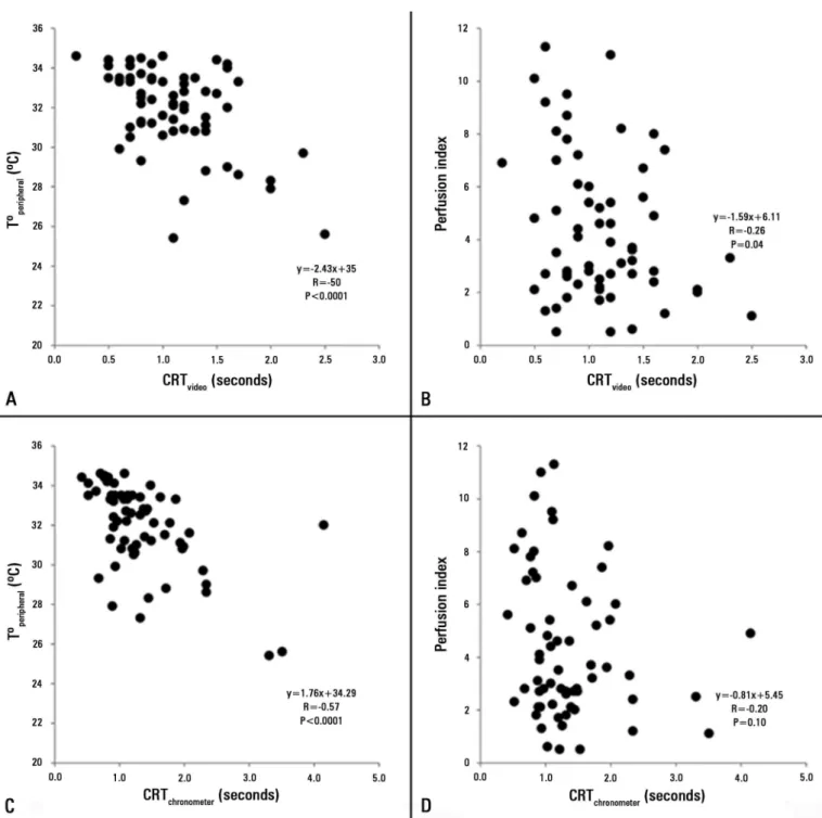 Figure 4 - Correlations among different variables of peripheral perfusion from data obtained from observer 2